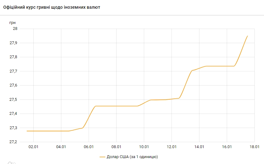 НБУ різко збільшив продаж валюти для підтримки курсу гривні