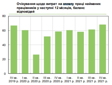 Більше 70% українських підприємств планують підняти зарплату в 2022 році