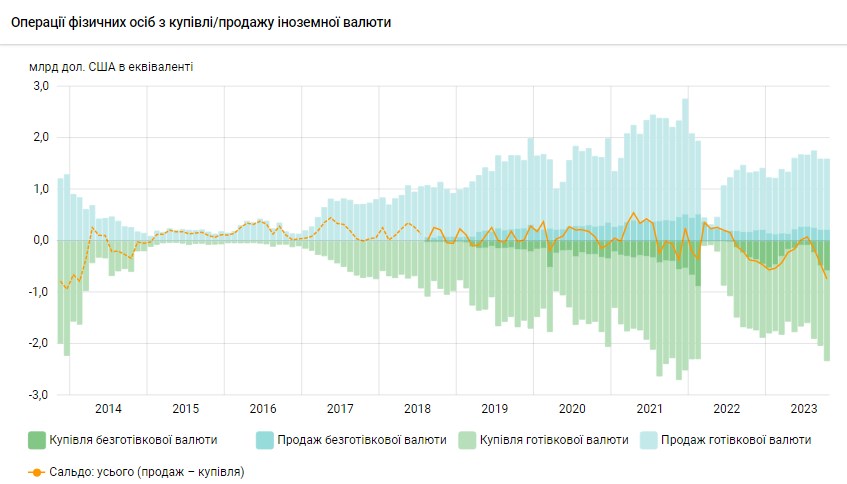 Украинцы увеличили покупку долларов в банках до максимума почти за десять лет