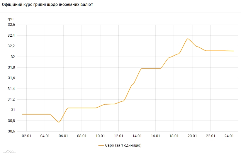 Курс євро знижується третій день поспіль