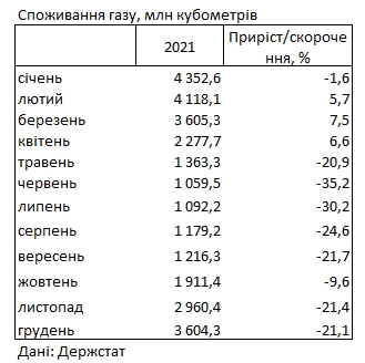 Україна скоротила споживання газу, що подорожчав, більш ніж на 20%