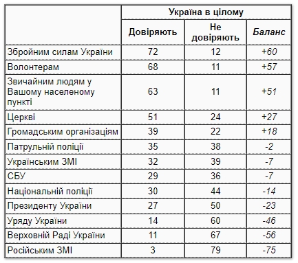 Армія, волотери та церква: кому найбільше довіряють українці