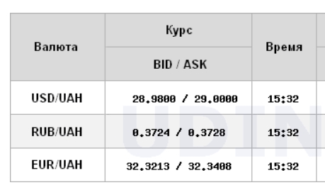 Курс долара на міжбанку піднявся вище 29 гривень