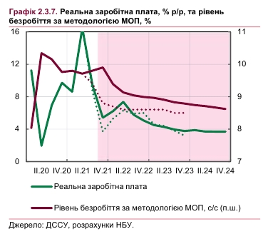 Ситуація на ринку праці погіршиться: НБУ оновив прогноз із безробіття