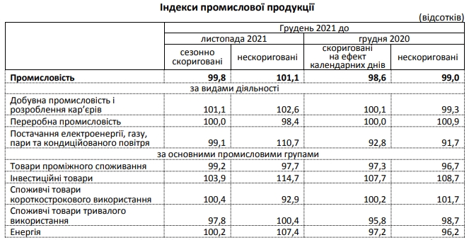 Промпроизводство в Украине выросло, частично компенсировав потери 2020 года