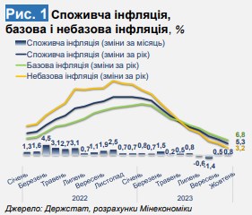 Как будут расти цены в Украине в ближайшие месяцы: прогноз Минэкономики