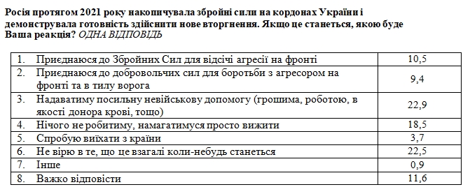 Українці розповіли, що робитимуть у разі вторгнення Росії