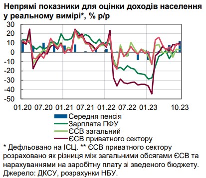НБУ назвав головне джерело зростання реальних доходів українців