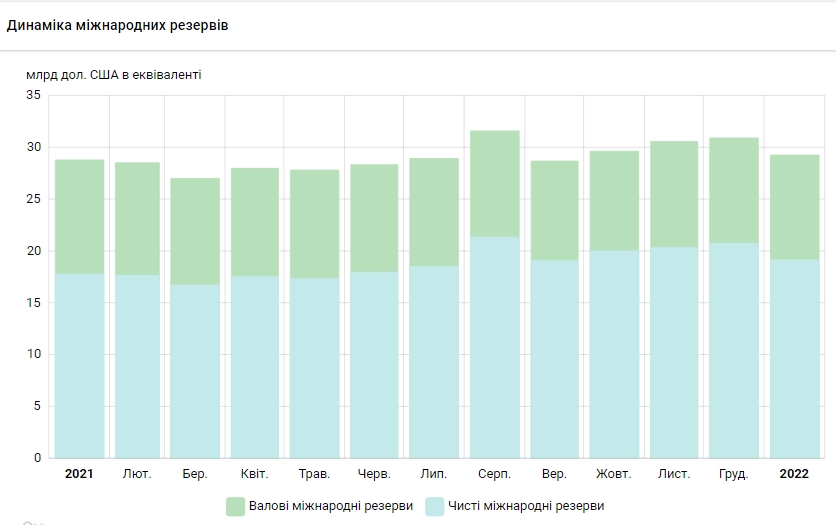Україна за січень втратила понад 1,6 млрд доларів резервів