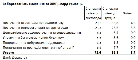 Борги за комуналку перевищили 80 млрд гривень: за що не платять українці