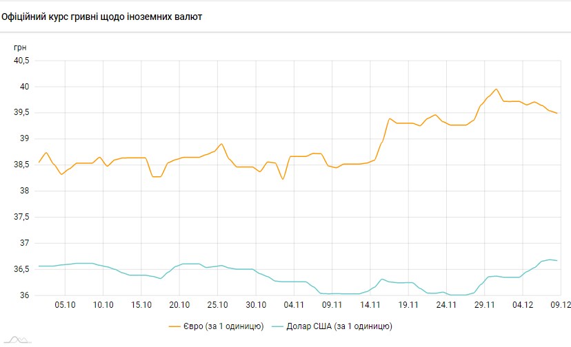 Курс долара знизився після чотирьох днів зростання