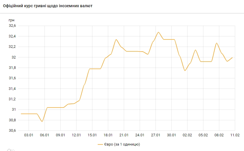 Курс евро вырос до 32 гривен
