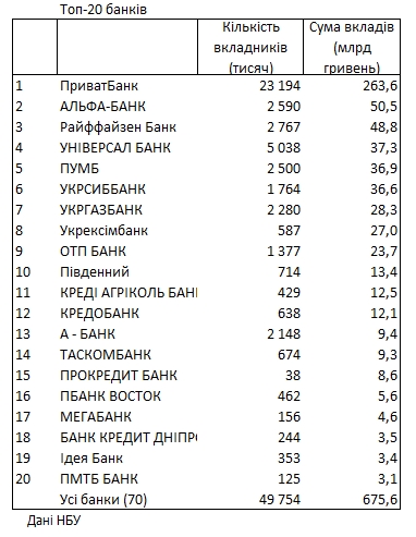 Рейтинг банков по вкладам: где украинцы хранят сбережения