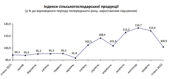 Рост в главной экспортной отрасли Украины упал почти до нуля