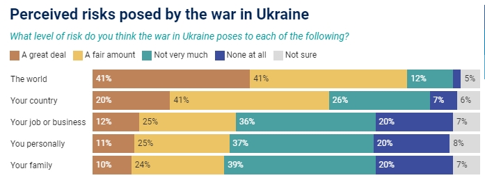 Более 80% жителей планеты считают российское вторжение в Украину угрозой всему миру