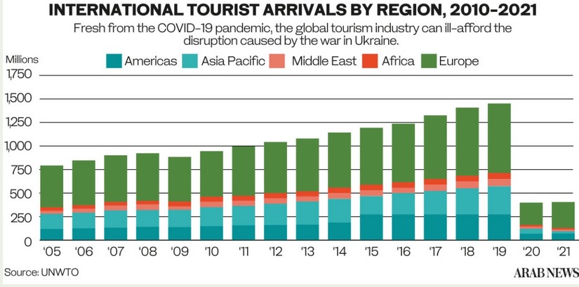 Гроші або демократія. Як війна в Україні впливає на світовий туризм