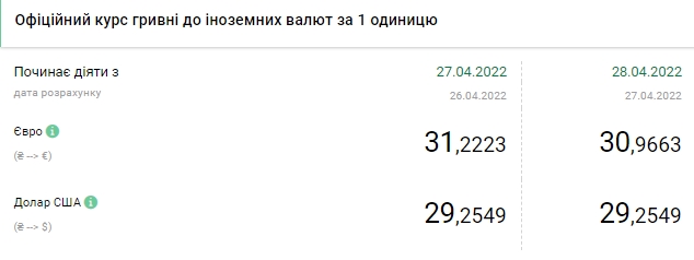 Долар, євро, злотий: актуальний курс валют на 28 квітня
