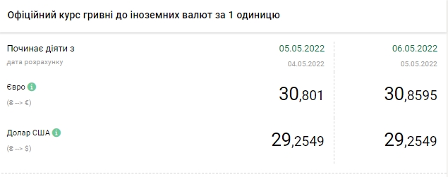Долар, євро, злотий: актуальний курс валют на 6 травня