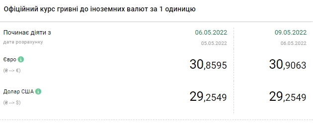 Доллар, евро, злотый: актуальный курс валют на 9 мая