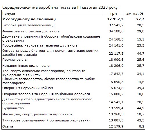 Як змінилися зарплати українців і де найбільше платять: свіжі дані