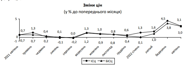 Річна інфляція в Україні перевищила 16%. Що подорожчало в квітні