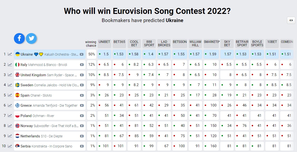 Перемога України на Євробаченні - неминуча: шанси зросли ще більше