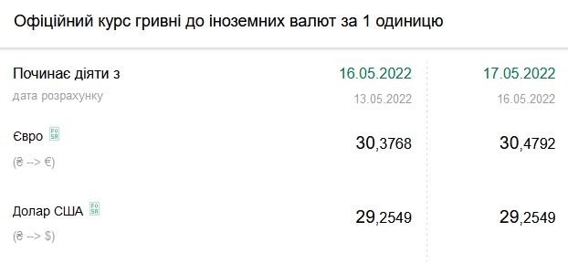 Долар, євро, злотий: актуальний курс валют на 17 травня