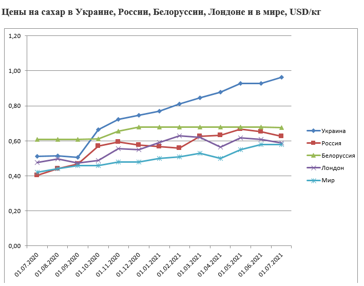 Отсутствие реагирования со стороны государства приведет к потере международных рынков сахара, - СУП