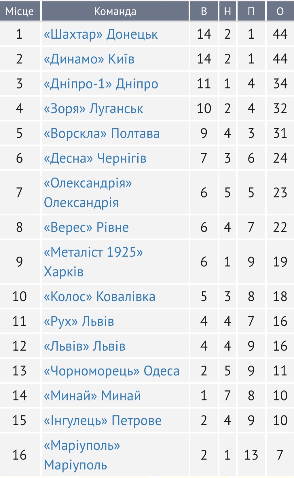 "Динамо" обіграло "Верес", але перше місце в УПЛ втратило