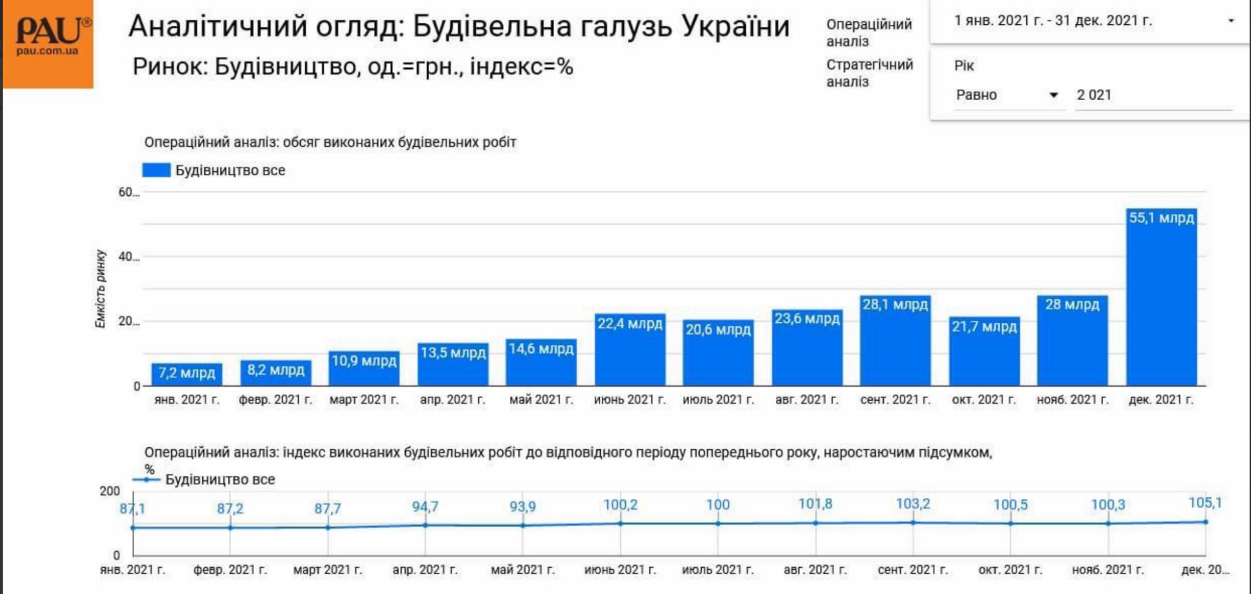 Активне будівництво на Заході України та здорожчання будматеріалів: тенденції галузі 2022