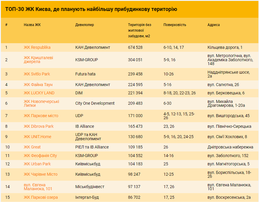 Жизнь с размахом: ТОП-30 ЖК Киева с самой большой придомовой территорией
