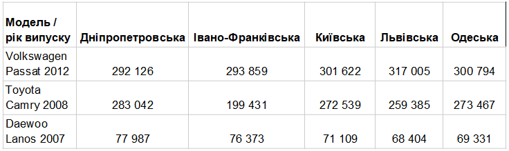 Какие авто с пробегом выбирают украинцы и где дешевле. Разница - десятки тысяч