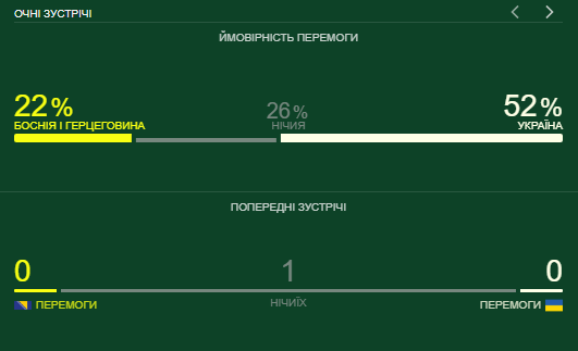 Что нужно сборной Украины, чтобы выйти в плей-офф Чемпионата мира 2022: все варианты