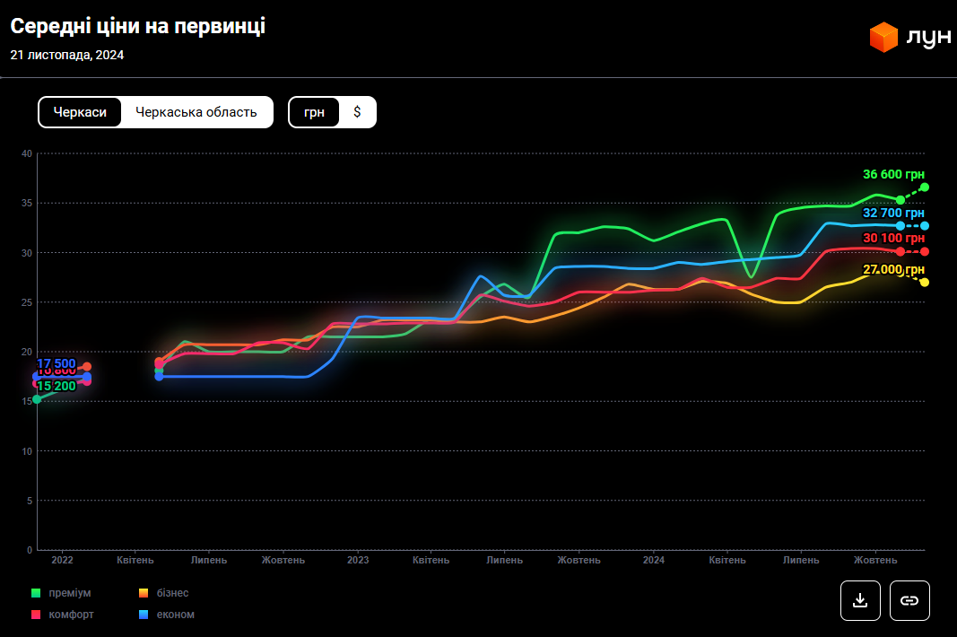 Ціни на новобудови злетіли. Скільки зараз коштують квартири у Черкасах