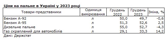Бензин и автогаз подорожали, дизель подешевел в Украине за 2023 год