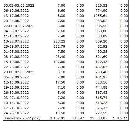 Ситуація на валютному ринку покращилася: НБУ скоротив продаж доларів у 2,7 рази