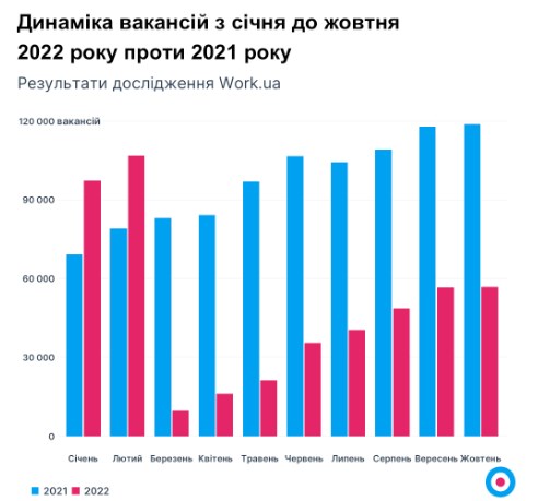 Як обстріли та перебої зі світлом вплинули на ринок праці: дані за останній місяць