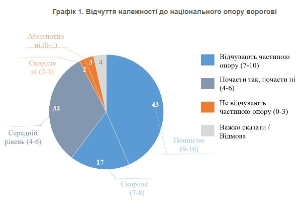 Чувствуют ли украинцы себя частью национального сопротивления врагу: данные опроса