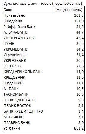 Рейтинг банків: де українці зберігають найбільше заощаджень