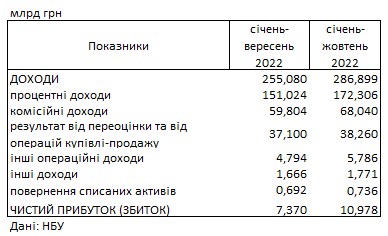 Украинские банки увеличили прибыль: сколько заработали с начала года