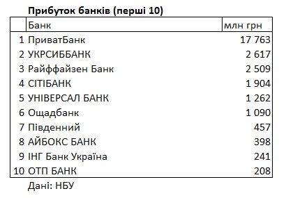 Рейтинг банков Украины: какие финучреждения получили больше всего прибыли и убытков