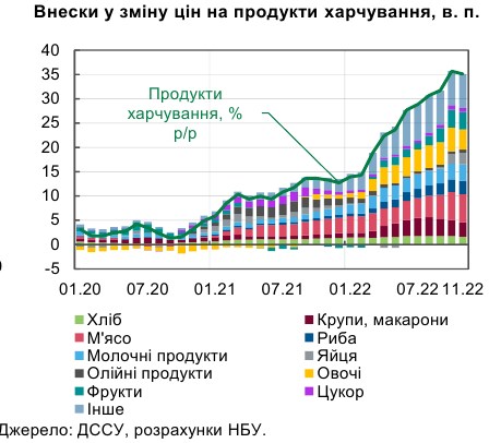 НБУ пояснив уповільнення інфляції в Україні тимчасовими факторами