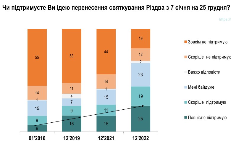 Перенос Рождества на 25 декабря: количество сторонников среди украинцев существенно возросло