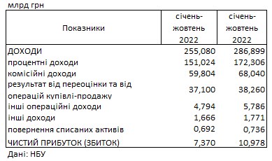 Українські банки збільшили прибуток: скільки заробили з початку року