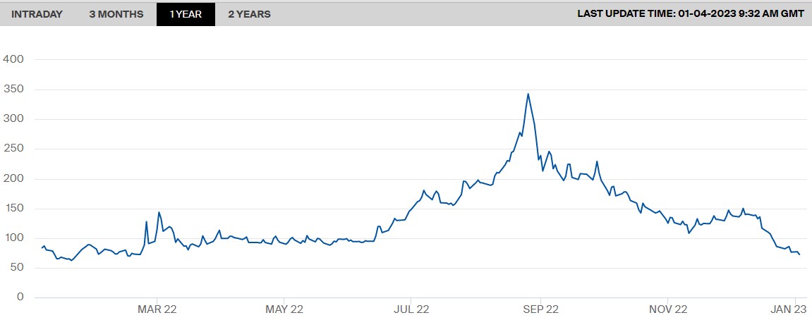 Ціни на газ у Європі впали до мінімуму за рік: що стало причиною