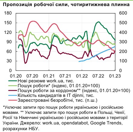 Дефицит электроэнергии ухудшил ситуацию на рынке труда в Украине, - НБУ