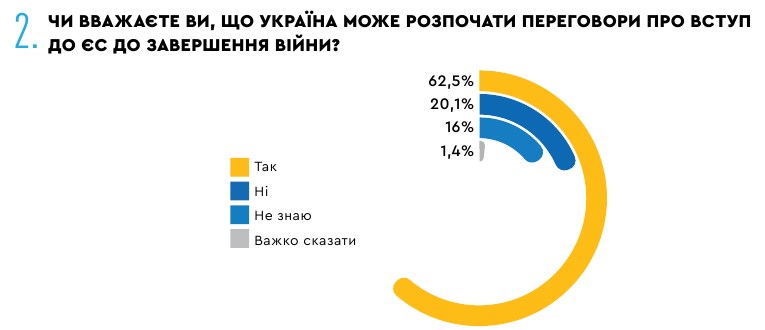 Українці спрогнозували строки вступу до ЄС