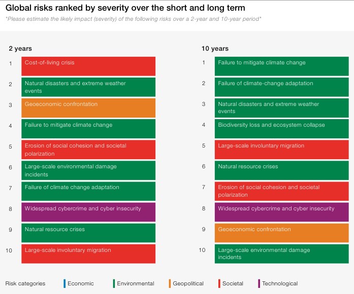 Всемирный экономический форум назвал главные мировые проблемы на ближайшие 10 лет