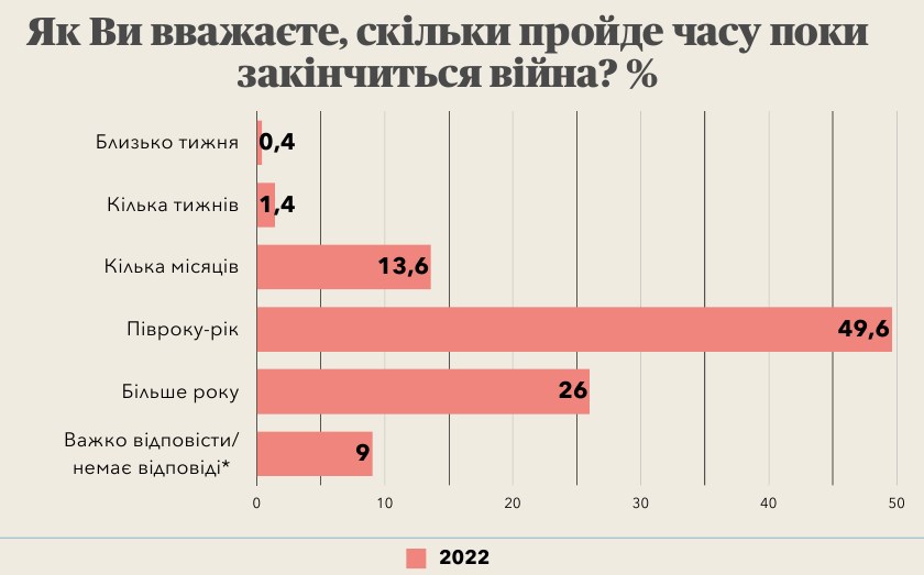 Українці дали оптимістичний прогноз щодо строків перемоги у війні