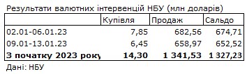 НБУ скоротив продаж валюти із резервів